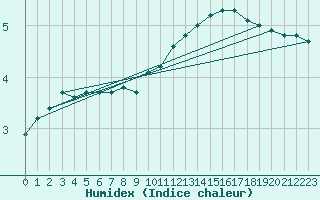 Courbe de l'humidex pour Gros-Rderching (57)