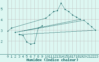 Courbe de l'humidex pour Lindesnes Fyr