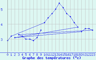 Courbe de tempratures pour Flakkebjerg