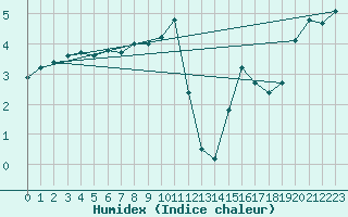 Courbe de l'humidex pour Kredarica