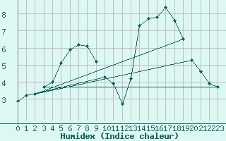 Courbe de l'humidex pour Aizenay (85)