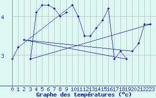 Courbe de tempratures pour Frosta