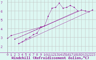 Courbe du refroidissement olien pour Sennybridge