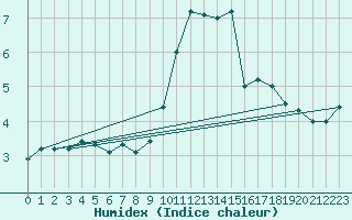 Courbe de l'humidex pour Johnstown Castle