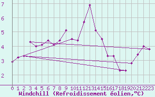 Courbe du refroidissement olien pour Lycksele