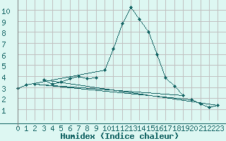 Courbe de l'humidex pour Hohrod (68)