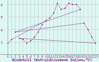 Courbe du refroidissement olien pour Norderney