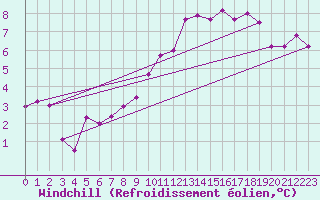 Courbe du refroidissement olien pour Niort (79)