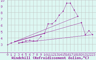 Courbe du refroidissement olien pour Cambrai / Epinoy (62)