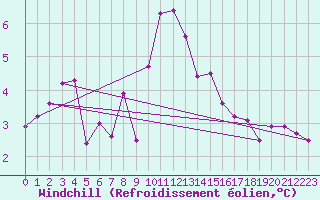 Courbe du refroidissement olien pour Stavoren Aws