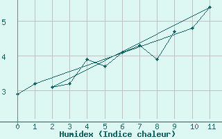 Courbe de l'humidex pour Matro (Sw)