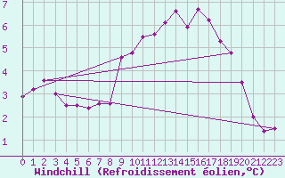 Courbe du refroidissement olien pour Calais / Marck (62)