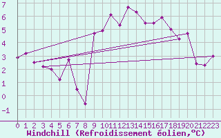 Courbe du refroidissement olien pour Le Havre - Octeville (76)