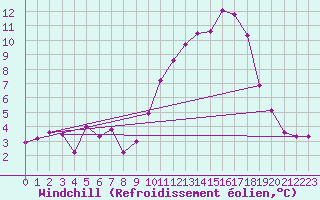 Courbe du refroidissement olien pour Brzins (38)