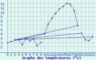 Courbe de tempratures pour Brzins (38)