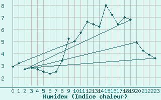 Courbe de l'humidex pour Parpaillon - Nivose (05)