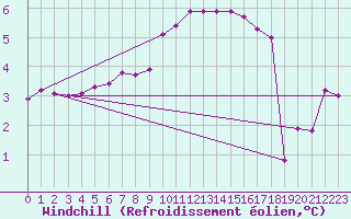 Courbe du refroidissement olien pour Meppen