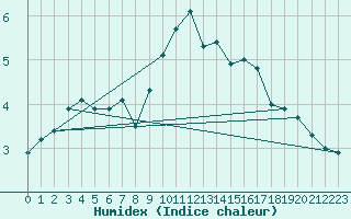 Courbe de l'humidex pour Hano