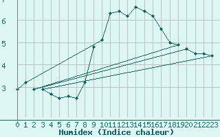 Courbe de l'humidex pour Reutte