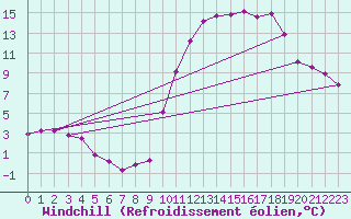 Courbe du refroidissement olien pour Brigueuil (16)