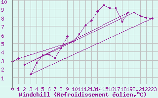 Courbe du refroidissement olien pour Renwez (08)