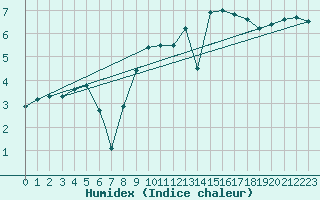 Courbe de l'humidex pour Rost Flyplass