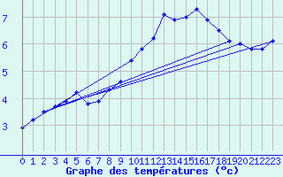 Courbe de tempratures pour Mont-Aigoual (30)