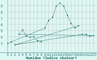 Courbe de l'humidex pour Orschwiller (67)