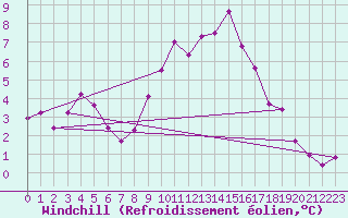 Courbe du refroidissement olien pour Trawscoed