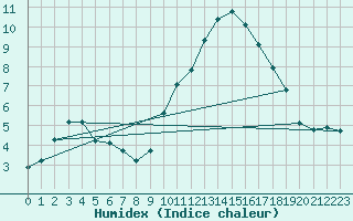 Courbe de l'humidex pour Les Pennes-Mirabeau (13)