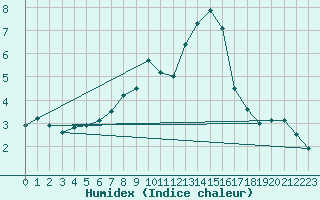 Courbe de l'humidex pour Neuhaus A. R.