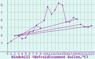 Courbe du refroidissement olien pour Gruissan (11)