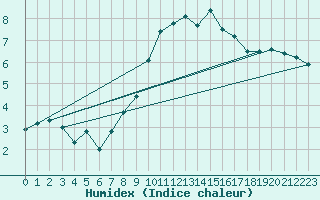 Courbe de l'humidex pour Brilon-Thuelen