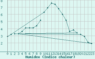 Courbe de l'humidex pour Fichtelberg