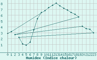 Courbe de l'humidex pour Plaffeien-Oberschrot