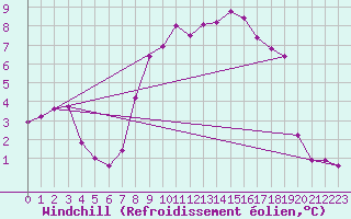 Courbe du refroidissement olien pour Bridlington Mrsc