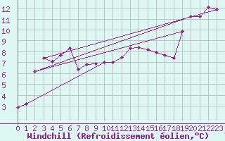 Courbe du refroidissement olien pour Sain-Bel (69)