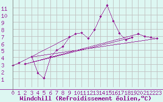 Courbe du refroidissement olien pour Koppigen