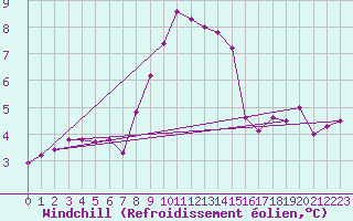 Courbe du refroidissement olien pour Lagarrigue (81)