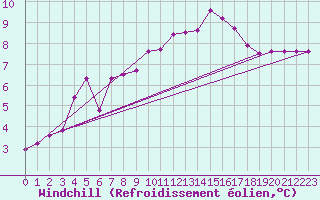 Courbe du refroidissement olien pour Poitiers (86)