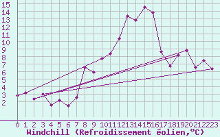 Courbe du refroidissement olien pour Fix-Saint-Geneys (43)