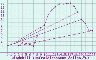 Courbe du refroidissement olien pour Campistrous (65)