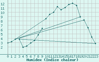 Courbe de l'humidex pour Alpuech (12)