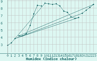 Courbe de l'humidex pour Roth