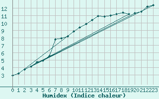 Courbe de l'humidex pour Beitem (Be)