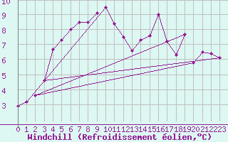 Courbe du refroidissement olien pour Gielas