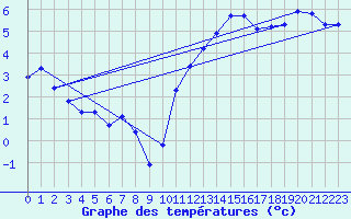 Courbe de tempratures pour Sallles d