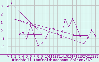 Courbe du refroidissement olien pour Ble / Mulhouse (68)
