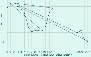 Courbe de l'humidex pour Brianon (05)