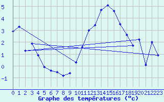 Courbe de tempratures pour Albert-Bray (80)